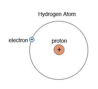 Tentang atom Hidrogen [aneh] | KASKUS