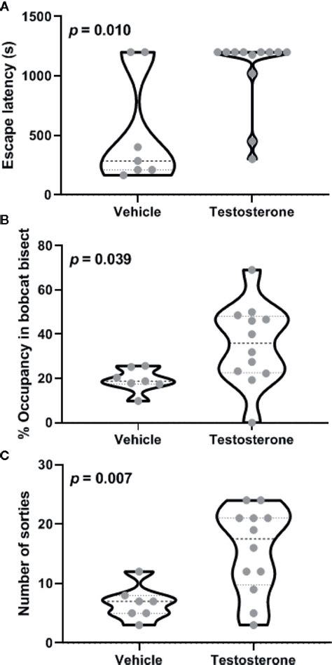 Frontiers | Testosterone Acts Within the Medial Amygdala of Rats to Reduce Innate Fear to ...