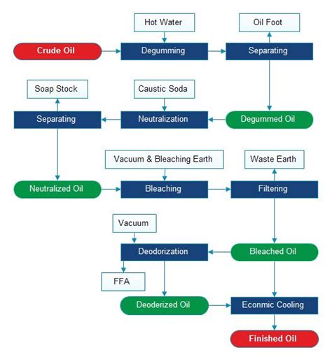 Oil Refinery Plant|Customized Edible Oil Refining Process