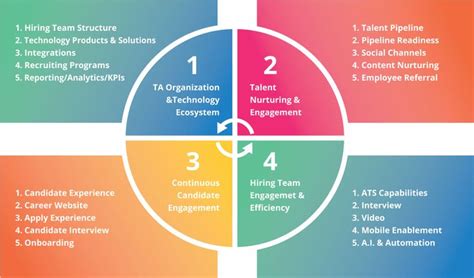 The Jobvite Talent Acquisition Maturity Assessment model enables talent acquisition organ ...