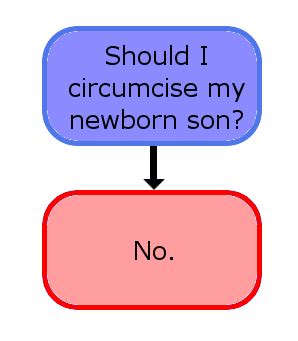 Circumcision Decision Flow Chart. (pic) : r/reddit.com