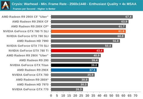 Crysis: Warhead - The NVIDIA GeForce GTX 780 Ti Review