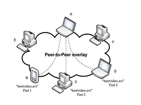 An example of file sharing in peer-to-peer system | Download Scientific Diagram