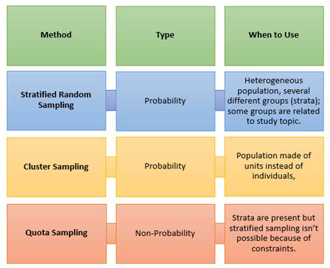 Quota Sampling vs. Stratified Sampling - DataScienceCentral.com