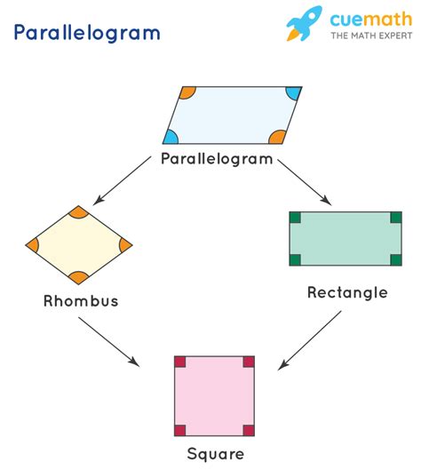 Parallelogram - Formula, Properties, Examples, Definition