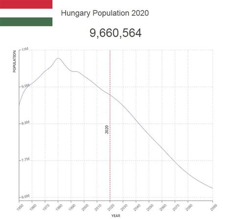 Hungary Population – Countryaah.com