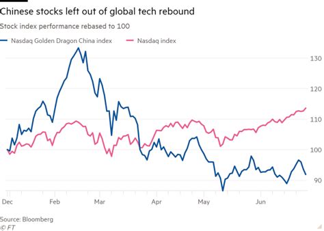 Chinese listings in US flop despite fundraising frenzy | Financial Times