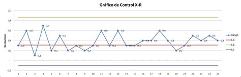 Grafico de Control por Variable para Medir un Proceso. - Web y Empresas