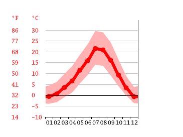 Prineville climate: Weather Prineville & temperature by month