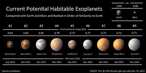 Updated Graph Of Current Potential Habitable Exoplanets : r/space