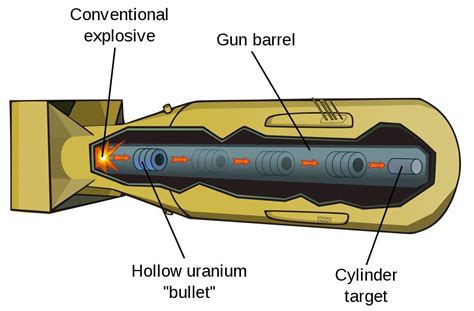 TIL the design for "Little Boy", the first atomic bomb dropped on ...