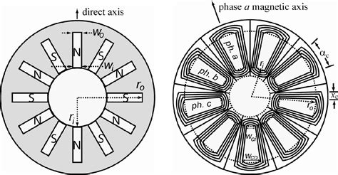 Figure 2 from Design and Testing of a Permanent Magnet Axial Flux Wind ...