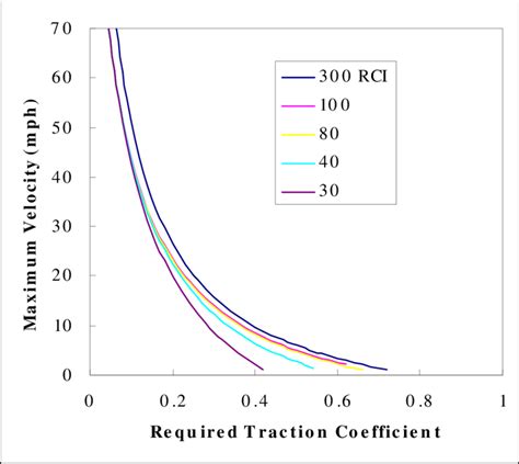 Tractive force versus speed for the M1084 on dry sandy clay. | Download Scientific Diagram