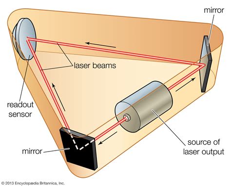 Ring laser gyroscope | Britannica