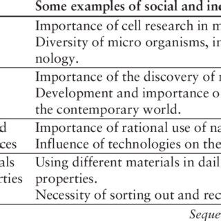 (PDF) The Didactical Aspects of Integrated Natural Science Content Model for Secondary School ...