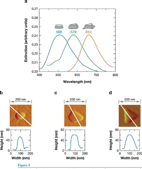 [PDF] Localized surface plasmon resonance spectroscopy and sensing ...