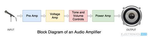 What Is A Power Amplifier? Types, Classes and Applications