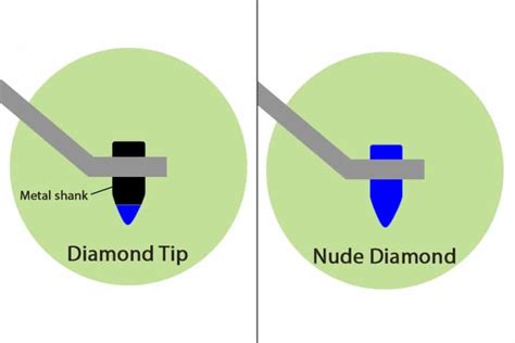 Record Player Needle Types: Detailed Guide [Upd. 2024]