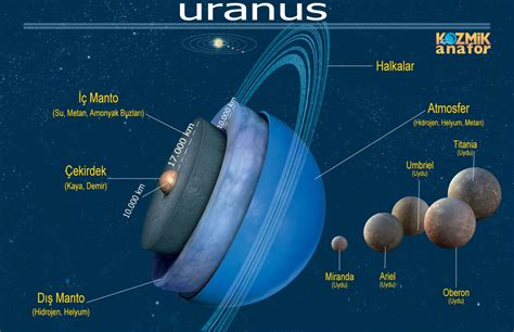 Uranüs Gezegeni Ve Uyduları • Kozmik Anafor | Türkiye'nin Astronomi Kaynağı