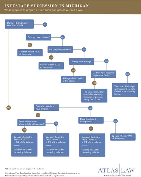 Michigan Rules of Intestate Succession | Atlas Law