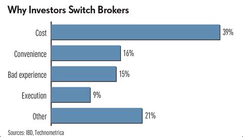 Best Online Brokers Survey Measures Customers' Experience: A Brokerage ...