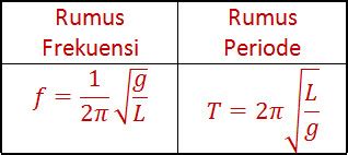 Blognya anak tuban sejati: Rumus Getaran Harmonik Ayunan Sederhana