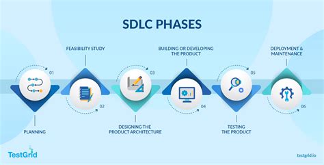 SDLC Automation Demystified - Is it Beneficial? - TestGrid | Blog