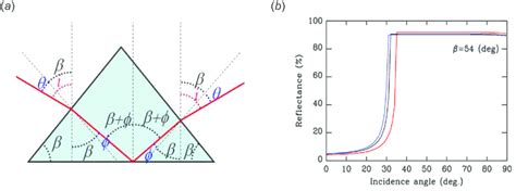 Total internal reflection prism model. (a) Ray-tracing model of TIR on... | Download Scientific ...