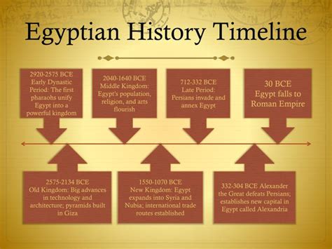 Egyptian Architecture Timeline