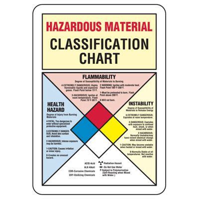 Hazardous Material Classification Chart - Industrial Hazmat Sign | Seton | Seton