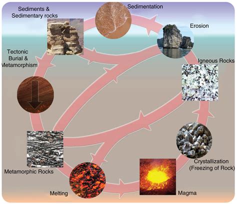 Putting It Together: Rocks and the Rock Cycle | Geology