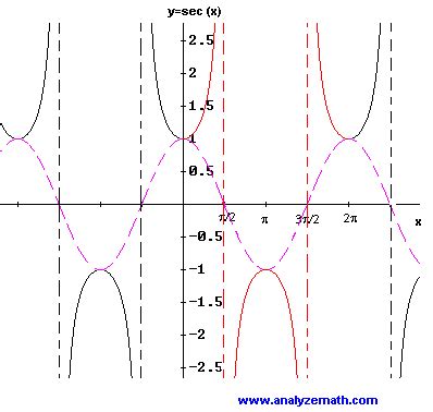 Properties of The Six Trigonometric Functions