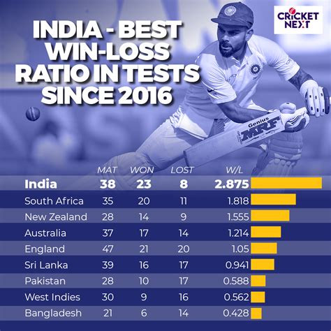 In Numbers: How India Have Dominated Test Cricket in Recent Times - News18