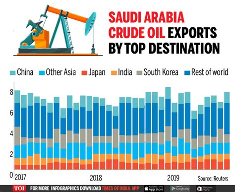 Saudi Arabia's crude oil: Biggest exporting countries - Times of India