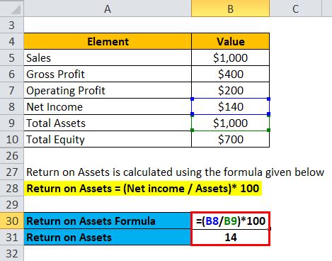 Profitability Ratios Formula | Calculate Profitability Ratios (Excel Template)