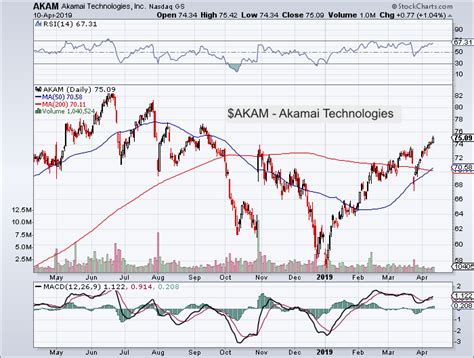 Akamai Technologies (AKAM) Research: Fundamental Thoughts for 2019 - See It Market