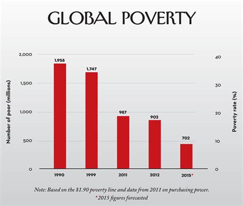 5 Global Poverty Infographics Show 2015 Progress | The Borgen Project