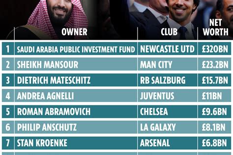 World’s richest football club owners revealed with Newcastle TOP when £ ...