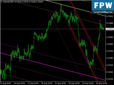 Download Auto Trend Lines & Channels Free Forex Mt4 Indicator