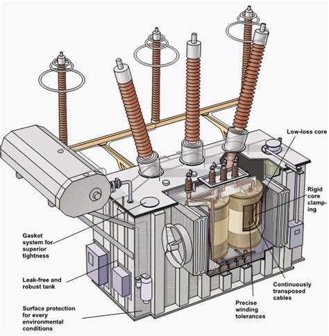 Modern transformer design by leading transformer manufacturer in India