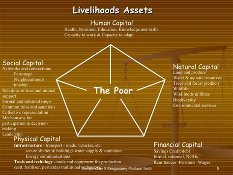 Sustainable Livelihood Framework SR