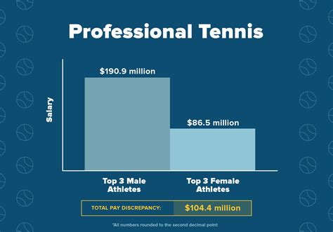 Salary Comparisons Between Male And Female Athletes