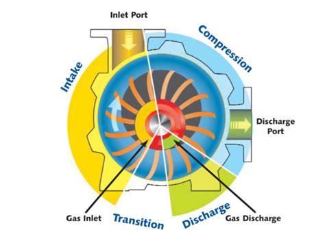 How Nash Liquid Ring Vacuum Pumps Work, Vacuum Pump