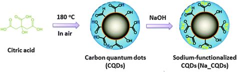 Carbon quantum dots - Alchetron, The Free Social Encyclopedia