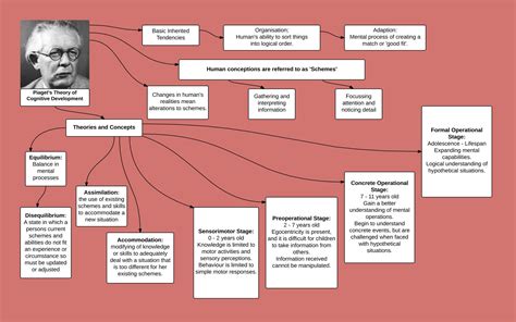 Cognitive Development, Child Development, Piaget Theory, Jean Piaget ...