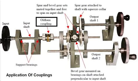 Shaft Couplings : Types, Working, Diagram, Advantages, Applications