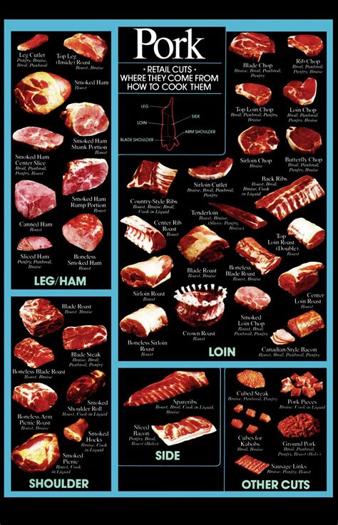 Pork Cuts Where they come from How to cook them Chart 18"x28" (45cm ...