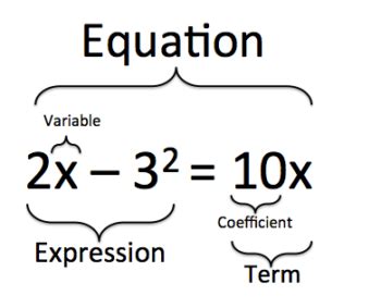 Solving Linear Equations | Beginning Algebra