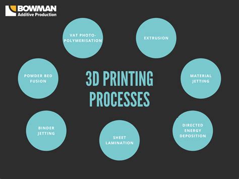 Navigating the Additive Manufacturing (3D Printing) Processes — Bowman Additive Production