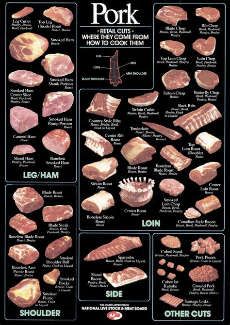 Carole's Chatter: Getting ready for Food on Friday: Chart of Pork Cuts